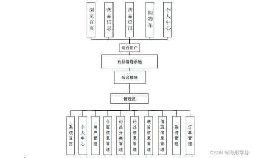 計算機畢業設計springboot的藥品管理系統yvig19
