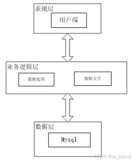 免費源碼 計算機畢業設計必學必看——基于Python的精品資源共享課程系統設計與實現