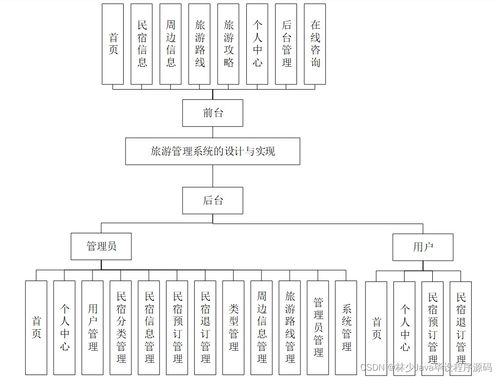 Spring Boot旅游管理系統設計與實現與高質量計算機畢業設計選擇指南